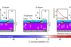 Graphene doping by electron beam