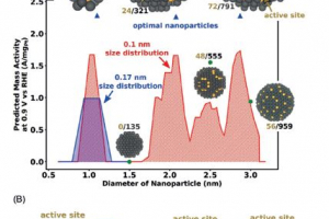 Optimizing the Size of Platinum Nanoparticles for High Oxygen Reduction Reaction Activity